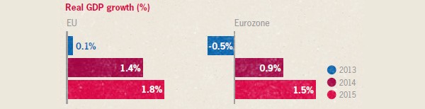 Real GDP growth
